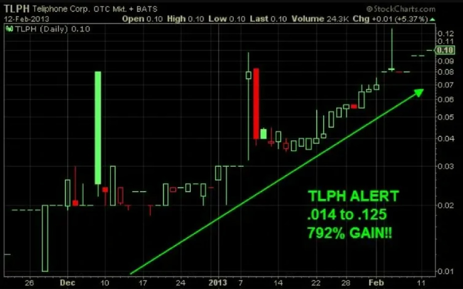 TLPH market data visualization