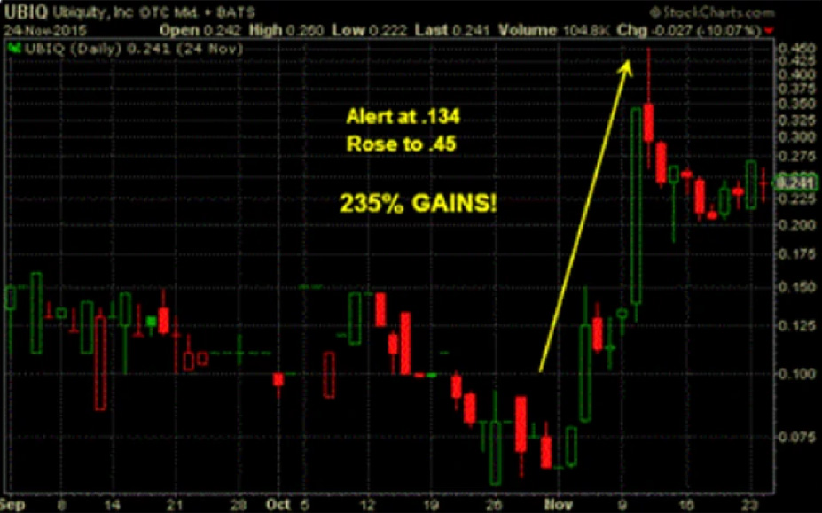 UBIQ market data visualization